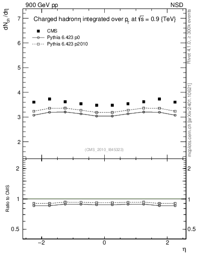 Plot of eta in 900 GeV pp collisions