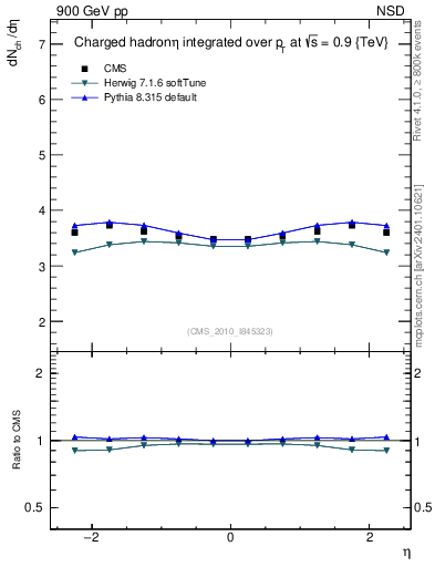 Plot of eta in 900 GeV pp collisions