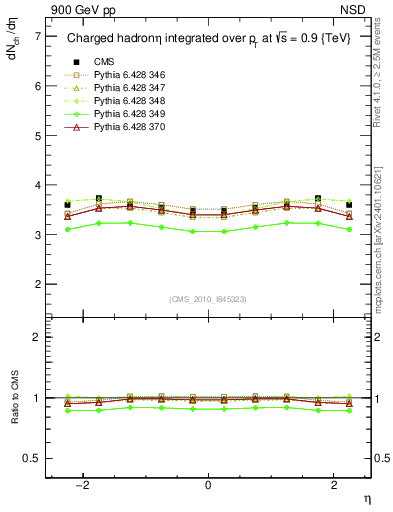 Plot of eta in 900 GeV pp collisions