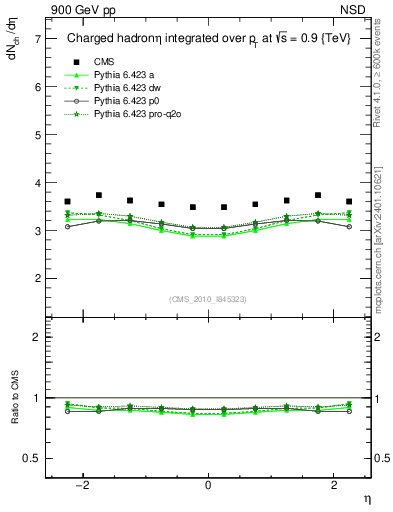 Plot of eta in 900 GeV pp collisions