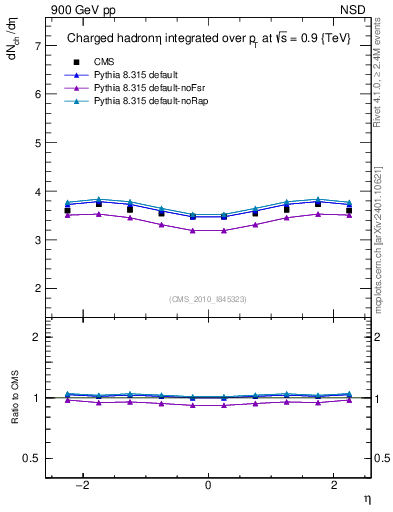 Plot of eta in 900 GeV pp collisions