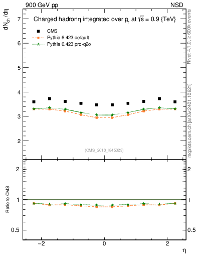 Plot of eta in 900 GeV pp collisions