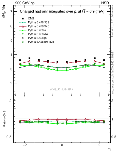 Plot of eta in 900 GeV pp collisions