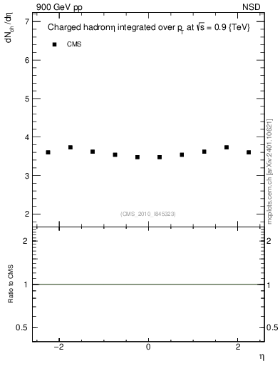 Plot of eta in 900 GeV pp collisions