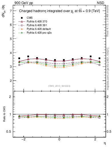 Plot of eta in 900 GeV pp collisions