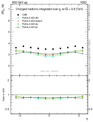 Plot of eta in 900 GeV pp collisions