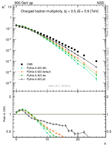 Plot of nch in 900 GeV pp collisions