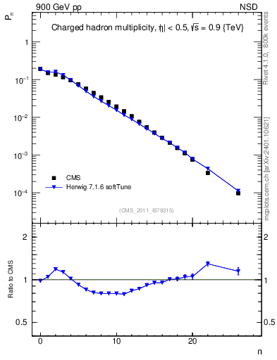 Plot of nch in 900 GeV pp collisions