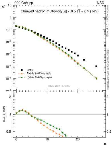 Plot of nch in 900 GeV pp collisions
