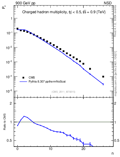 Plot of nch in 900 GeV pp collisions