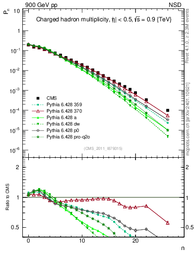 Plot of nch in 900 GeV pp collisions