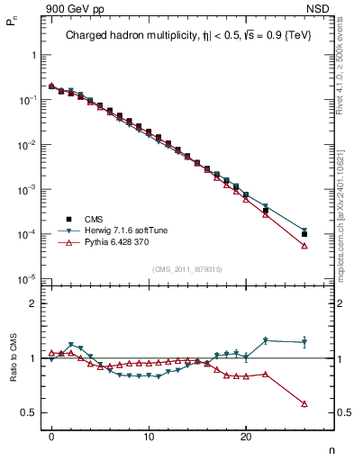 Plot of nch in 900 GeV pp collisions