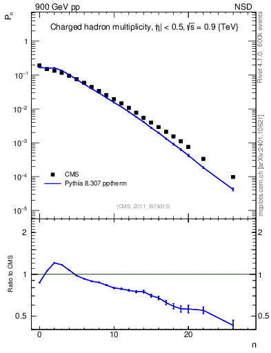 Plot of nch in 900 GeV pp collisions