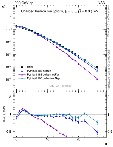 Plot of nch in 900 GeV pp collisions