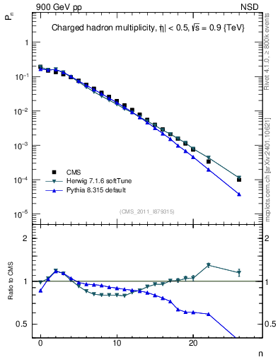 Plot of nch in 900 GeV pp collisions