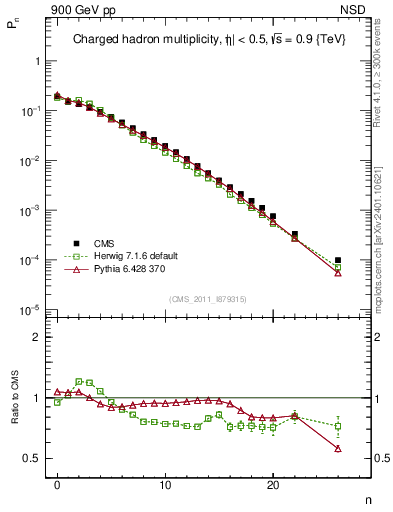 Plot of nch in 900 GeV pp collisions