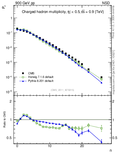 Plot of nch in 900 GeV pp collisions
