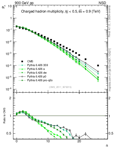 Plot of nch in 900 GeV pp collisions