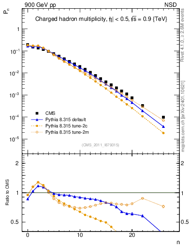 Plot of nch in 900 GeV pp collisions