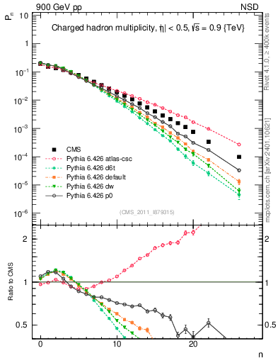 Plot of nch in 900 GeV pp collisions