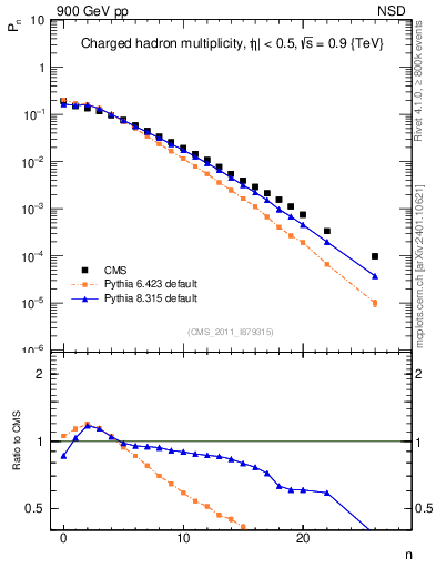 Plot of nch in 900 GeV pp collisions