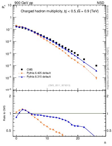 Plot of nch in 900 GeV pp collisions