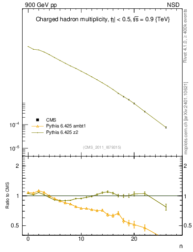 Plot of nch in 900 GeV pp collisions