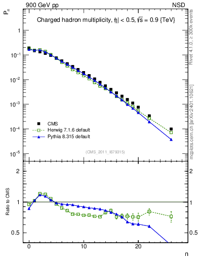 Plot of nch in 900 GeV pp collisions