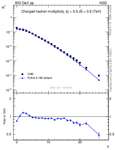 Plot of nch in 900 GeV pp collisions