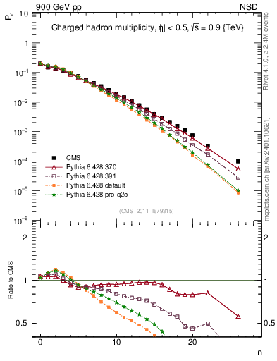 Plot of nch in 900 GeV pp collisions