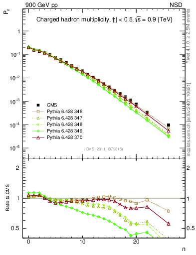 Plot of nch in 900 GeV pp collisions