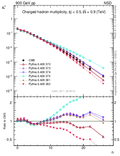 Plot of nch in 900 GeV pp collisions