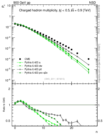 Plot of nch in 900 GeV pp collisions