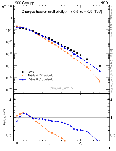 Plot of nch in 900 GeV pp collisions