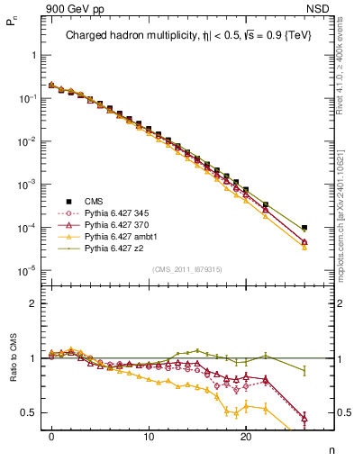 Plot of nch in 900 GeV pp collisions