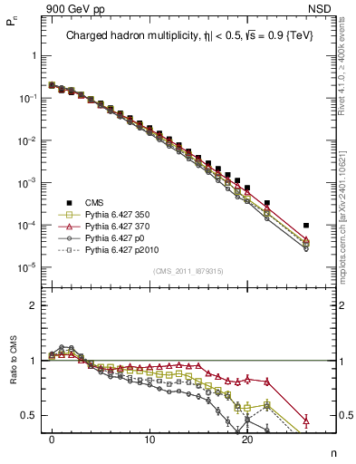 Plot of nch in 900 GeV pp collisions