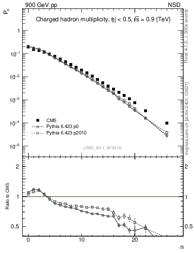 Plot of nch in 900 GeV pp collisions