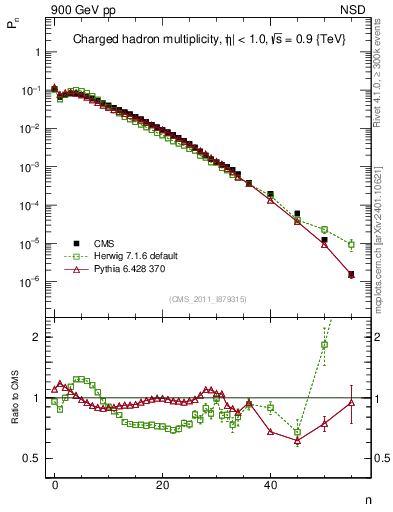 Plot of nch in 900 GeV pp collisions