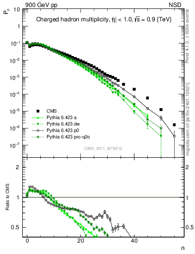 Plot of nch in 900 GeV pp collisions