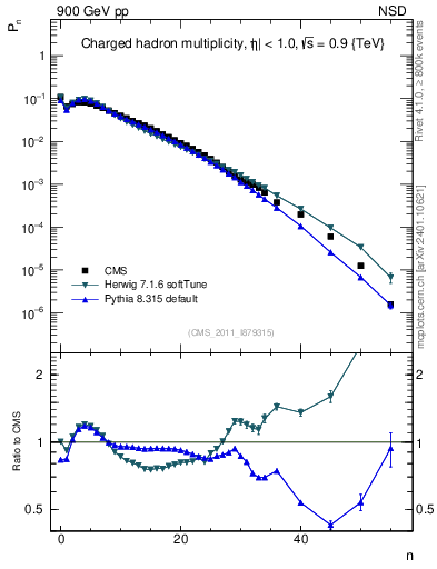 Plot of nch in 900 GeV pp collisions