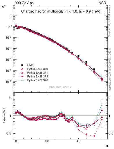 Plot of nch in 900 GeV pp collisions