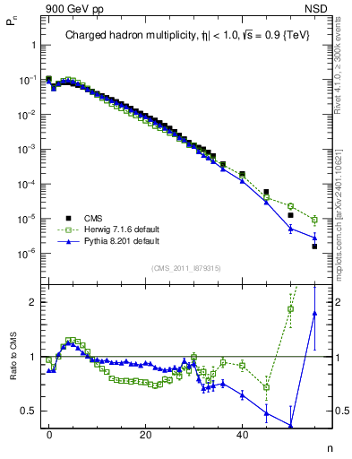 Plot of nch in 900 GeV pp collisions