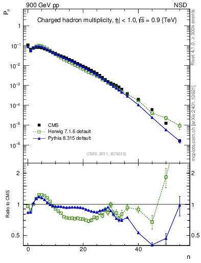 Plot of nch in 900 GeV pp collisions