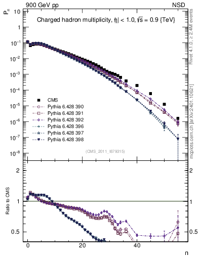Plot of nch in 900 GeV pp collisions