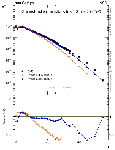 Plot of nch in 900 GeV pp collisions