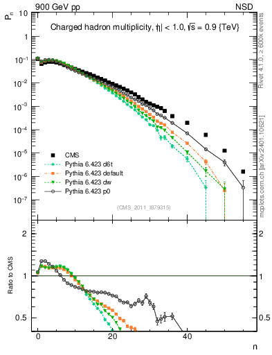 Plot of nch in 900 GeV pp collisions