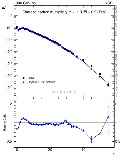 Plot of nch in 900 GeV pp collisions