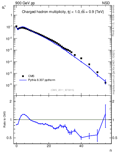 Plot of nch in 900 GeV pp collisions