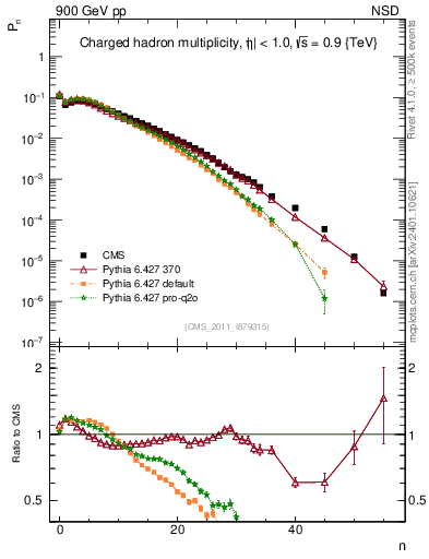 Plot of nch in 900 GeV pp collisions
