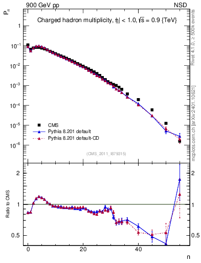 Plot of nch in 900 GeV pp collisions
